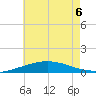 Pilots Station east tide chart for Saturday, June 6, 2026