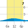 Pilots Station east tide chart for Sunday, June 7, 2026
