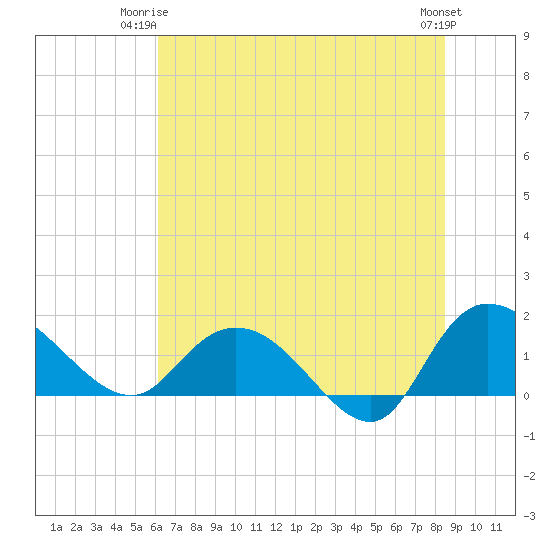 Pimlico tide chart for Saturday, June 13, 2026