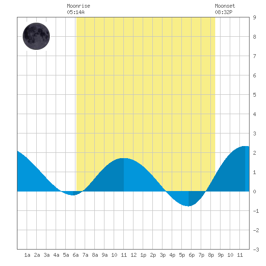Pimlico tide chart for Sunday, June 14, 2026