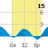 Pimlico tide chart for Monday, June 15, 2026