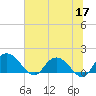 Pimlico tide chart for Wednesday, June 17, 2026