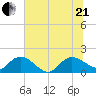 Pimlico tide chart for Sunday, June 21, 2026