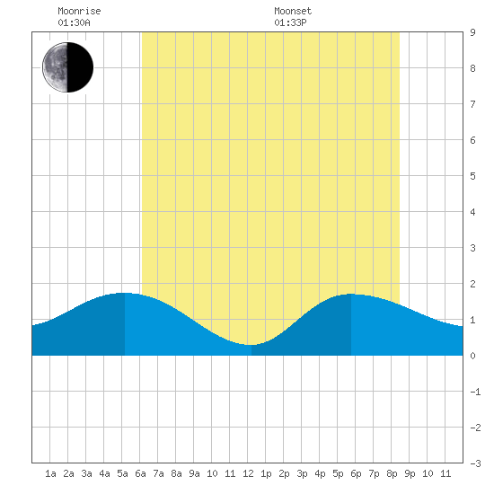 Pimlico tide chart for Monday, June 8, 2026