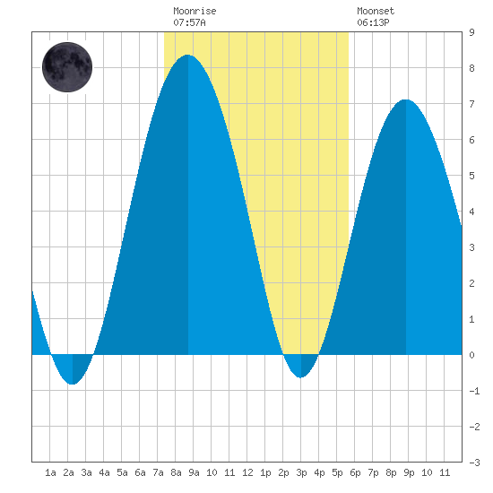 Pinckney Island tide chart for Wednesday, January 13, 2021
