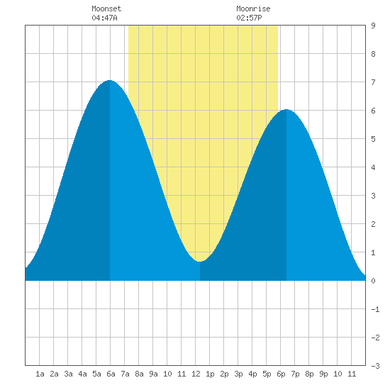 Pinckney Island tide chart for Monday, January 25, 2021