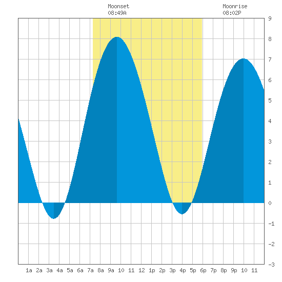 Pinckney Island tide chart for Saturday, January 30, 2021