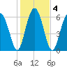 Pinckney Island tide chart for Monday, January 4, 2021