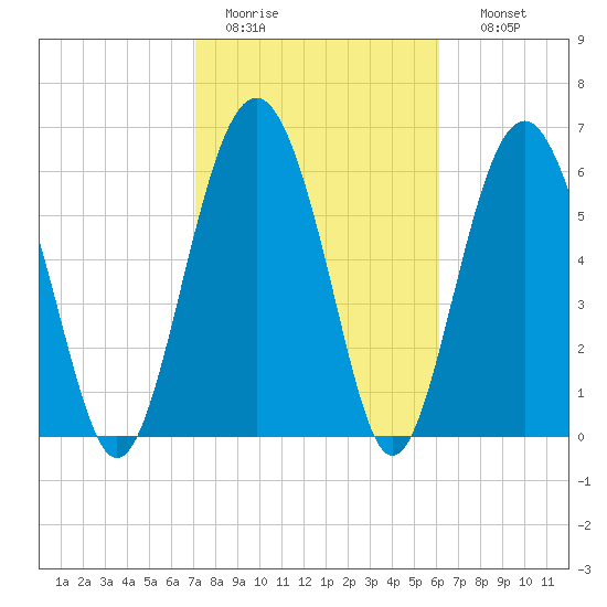Pinckney Island tide chart for Saturday, February 13, 2021
