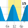 Pinckney Island tide chart for Monday, February 15, 2021