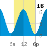 Pinckney Island tide chart for Tuesday, February 16, 2021