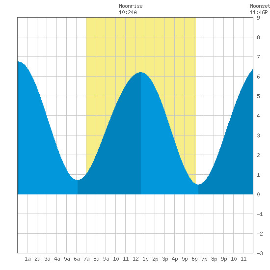 Pinckney Island tide chart for Wednesday, February 17, 2021