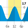 Pinckney Island tide chart for Wednesday, February 17, 2021