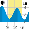Pinckney Island tide chart for Friday, February 19, 2021