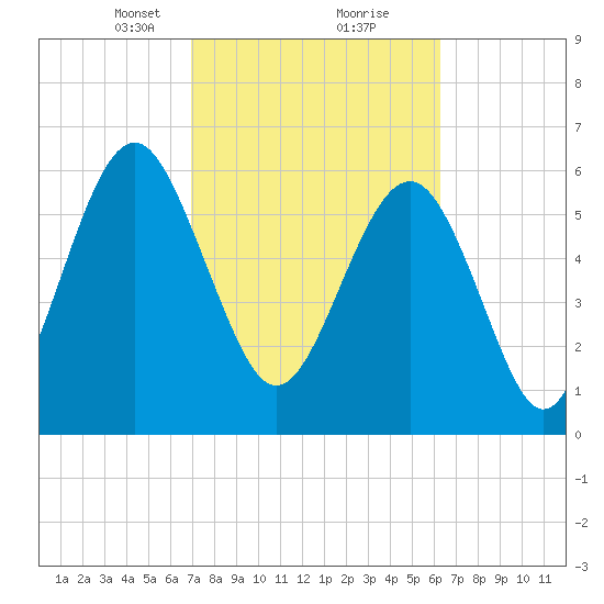 Pinckney Island tide chart for Monday, February 22, 2021