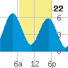 Pinckney Island tide chart for Monday, February 22, 2021