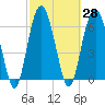 Pinckney Island tide chart for Sunday, February 28, 2021