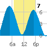 Pinckney Island tide chart for Sunday, February 7, 2021