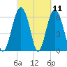 Pinckney Island tide chart for Thursday, March 11, 2021