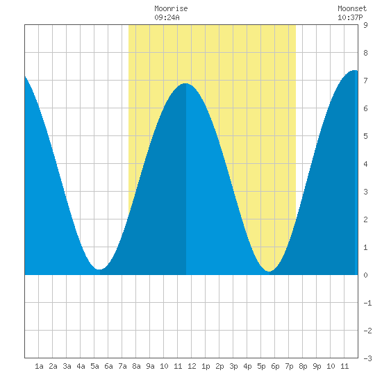 Pinckney Island tide chart for Tuesday, March 16, 2021