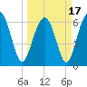 Pinckney Island tide chart for Wednesday, March 17, 2021