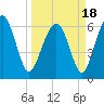 Pinckney Island tide chart for Thursday, March 18, 2021