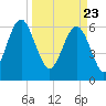 Pinckney Island tide chart for Tuesday, March 23, 2021