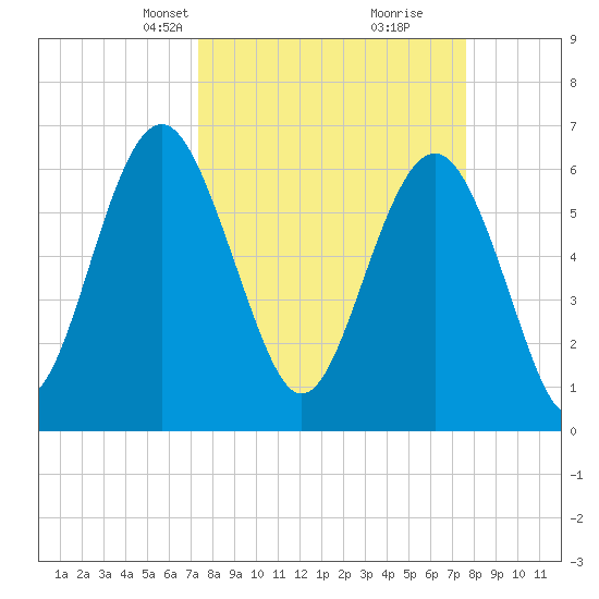 Pinckney Island tide chart for Wednesday, March 24, 2021