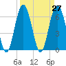 Pinckney Island tide chart for Saturday, March 27, 2021