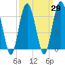 Pinckney Island tide chart for Monday, March 29, 2021