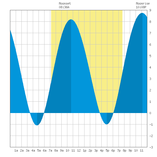 Pinckney Island tide chart for Tuesday, March 30, 2021