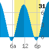 Pinckney Island tide chart for Wednesday, March 31, 2021