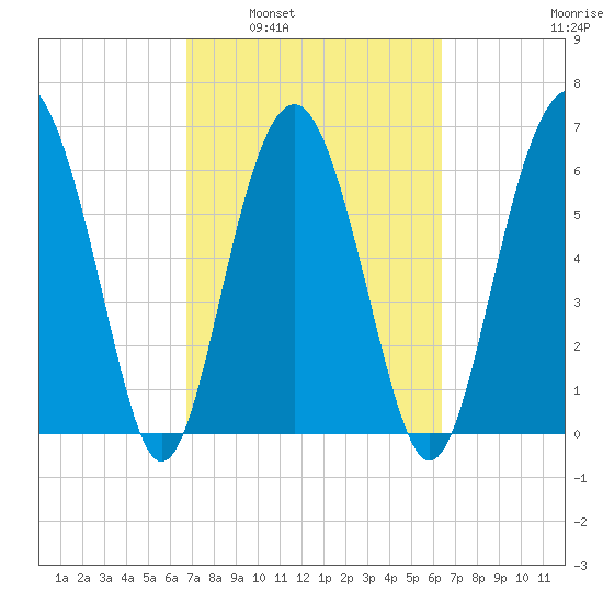 Pinckney Island tide chart for Wednesday, March 3, 2021