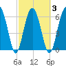 Pinckney Island tide chart for Wednesday, March 3, 2021