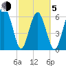 Pinckney Island tide chart for Friday, March 5, 2021