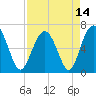 Pinckney Island tide chart for Wednesday, April 14, 2021