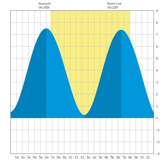Pinckney Island tide chart for Friday, April 23, 2021