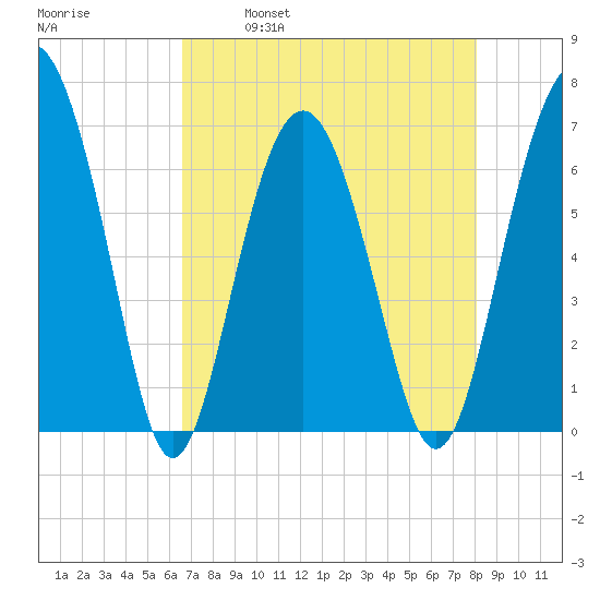 Pinckney Island tide chart for Friday, April 30, 2021