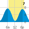 Pinckney Island tide chart for Wednesday, April 7, 2021