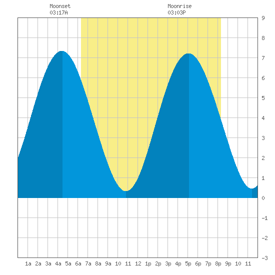 Pinckney Island tide chart for Friday, May 21, 2021