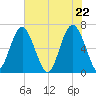 Pinckney Island tide chart for Saturday, May 22, 2021