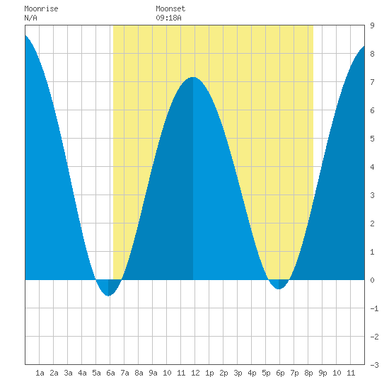 Pinckney Island tide chart for Saturday, May 29, 2021