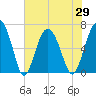 Pinckney Island tide chart for Saturday, May 29, 2021