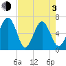 Pinckney Island tide chart for Monday, May 3, 2021