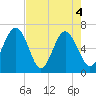 Pinckney Island tide chart for Tuesday, May 4, 2021