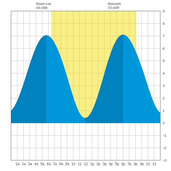 Pinckney Island tide chart for Thursday, May 6, 2021