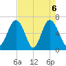 Pinckney Island tide chart for Thursday, May 6, 2021