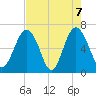 Pinckney Island tide chart for Friday, May 7, 2021