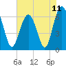 Pinckney Island tide chart for Friday, June 11, 2021