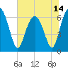 Pinckney Island tide chart for Monday, June 14, 2021